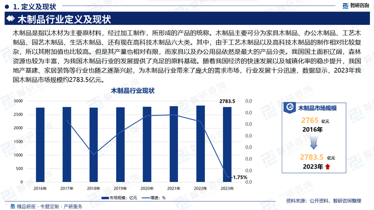 木制品是指以木材为主要原材料，经过加工制作，所形成的产品的统称。木制品主要可分为家具木制品、办公木制品、工艺木制品、园艺木制品、生活木制品、还有现在高科技木制品六大类。其中，由于工艺木制品以及高科技木制品的制作相对比较复杂，所以其附加值也比较高。但是其产量也相对有限，而家具以及办公用品依然是最大的产品分类。我国国土面积辽阔，森林资源也较为丰富，为我国木制品行业的发展提供了充足的原料基础。随着我国经济的快速发展以及城镇化率的稳步提升，我国地产基建、家居装饰等行业也随之逐渐兴起，为木制品行业带来了庞大的需求市场，行业发展十分迅速，数据显示，2023年我国木制品市场规模约2783.5亿元。