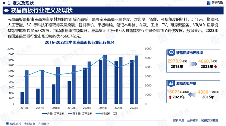 近年来，物联网、人工智能、5G 等科技不断取得发展突破，智能手机、平板电脑、笔记本电脑、车载、工控、TV、可穿戴设备、VR/AR 显示设备等智能终端多元化发展，市场渗透率持续提升，液晶显示面板作为人机智能交互的媒介得到了较快发展。数据显示，2023年我国液晶面板行业市场规模约为4660.7亿元，产量约为16025万平方米，需求量约为17554.4万平方米。