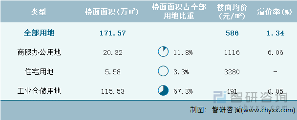 2024年7月重庆市各类用地土地成交情况统计表