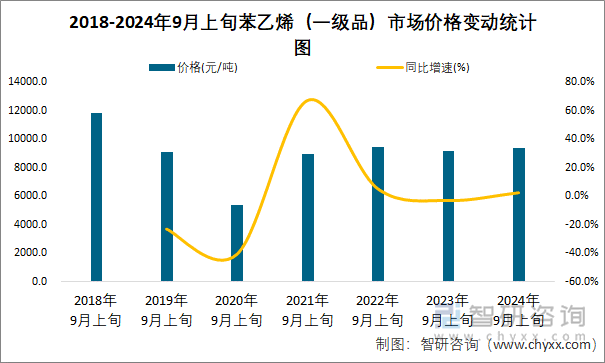 2018-2024年9月上旬苯乙烯（一级品）市场价格变动统计图