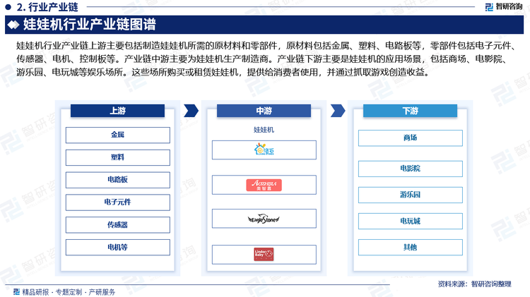 娃娃机行业产业链上游主要包括制造娃娃机所需的原材料和零部件，原材料包括金属、塑料、电路板等，零部件包括电子元件、传感器、电机、控制板等。产业链中游主要为娃娃机生产制造商。产业链下游主要是娃娃机的应用场景，包括商场、电影院、游乐园、电玩城等娱乐场所。这些场所购买或租赁娃娃机，提供给消费者使用，并通过抓取游戏创造收益。