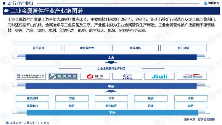 工业金属管件产业链涵盖了从原材料供应、冶炼加工、管件制造到应用领域的多个环节。各个环节之间紧密相连、相互依存，共同构成了一个完整的产业链体系。产业链上游主要为原材料供应环节，主要原材料来源于铁矿石、铜矿石、铝矿石等矿石采选以及废金属回收利用，同时还包括矿山机械、金属冶炼等工业设备及工序。产业链中游为工业金属管件生产制造，管件产品的质量和性能直接影响到下游应用领域的安全和效率，因而管件制造企业根据市场需求和订单要求，制造出各种规格、型号的金属管件产品，确保产品符合相关标准。工业金属管件被广泛应用于建筑建材、交通、汽车、铁路、水利、能源电力、船舶、航空航天、机械、家具等各个领域。下游市场需求是驱动整个工业金属管件产业链发展的关键因素。随着全球经济的持续增长和科技的不断发展，下游应用领域对管件产品的需求不断增加，推动了整个产业链的快速发展。