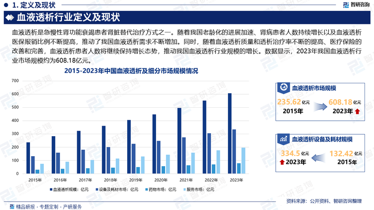 随着我国老龄化的进展加速、肾病患者人数持续增长以及血液透析医保报销比例不断提高，推动了我国血液透析需求不断增加。同时，随着血液透析质量和透析治疗率不断的提高、医疗保险的改善和完善，血液透析患者人数将继续保持增长态势，推动我国血液透析行业规模的增长。数据显示，2023年我国血液透析行业市场规模约为608.18亿元。