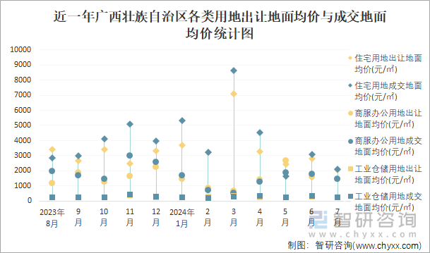 近一年广西壮族自治区各类用地出让地面均价与成交地面均价统计图