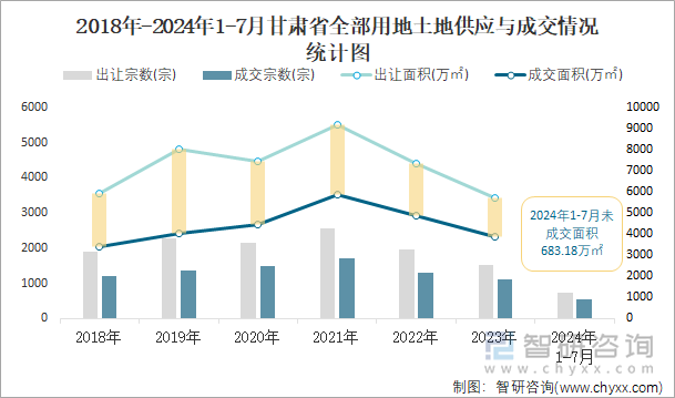 2018-2024年1-7月甘肃省全部用地土地供应与成交情况统计图