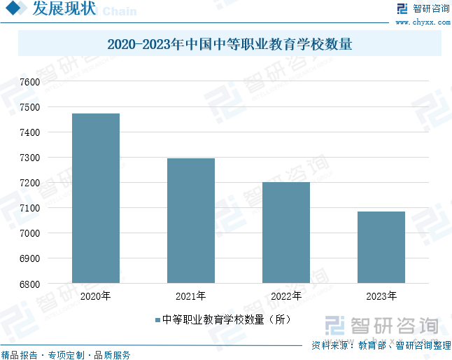 2020-2023年中国中等职业教育学校数量