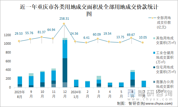 近一年重庆市各类用地成交面积及全部用地成交价款统计图