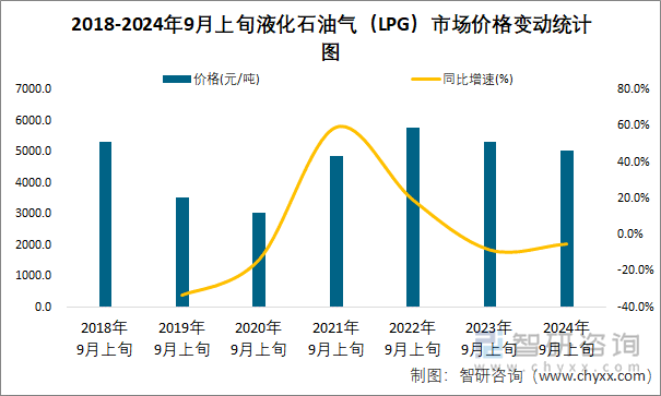 2018-2024年9月上旬液化石油气（LPG）市场价格变动统计图