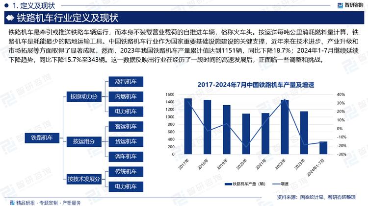 中国铁路机车行业作为国家重要基础设施建设的关键支撑，近年来在技术进步、产业升级和市场拓展等方面取得了显著成就。然而，2023年我国铁路机车产量累计值达到1151辆，同比下降18.7%；2024年1-7月继续延续下降趋势，同比下降15.7%至343辆。这一数据反映出行业在经历了一段时间的高速发展后，正面临一些调整和挑战。从保有量来看，2020-2023年中国铁路机车拥有量保持平稳状态，2023年达2.24万台，与2022年相比仅增加0.03万台。从拥有量分类来看，目前我国铁路机车主要是以电力机车为主，其拥有量为1.46万台；而内燃机车拥有量只有0.78万台。这是因为我国铁路上采用的内燃机车绝大多数是柴油机，而电力机车运行所需的电能由电气化铁路的供电系统提供，其相对于内燃机车来说更加环保，符合未来发展趋势。