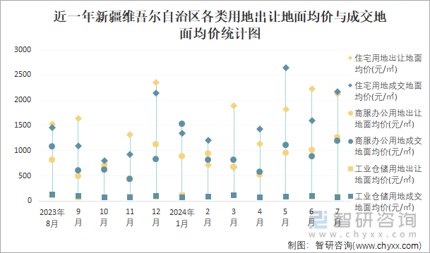 近一年新疆维吾尔自治区各类用地出让地面均价与成交地面均价统计图