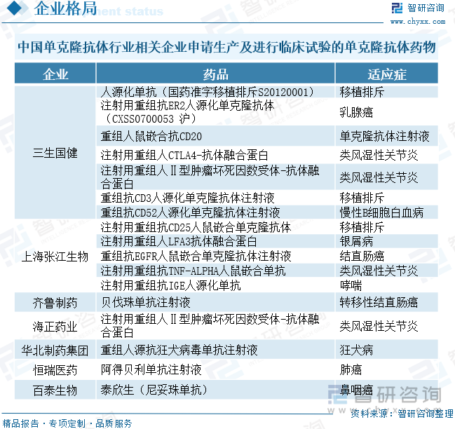 中国单克隆抗体行业相关企业申请生产及进行临床试验的单克隆抗体药物