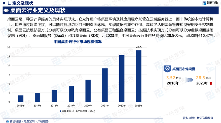 桌面云作为一种基于云计算技术的服务，通过虚拟化技术将用户的桌面环境从物理设备中分离出来，集中部署在数据中心或云端，满足了企业对于高效、安全、便捷的桌面环境的需求。2023年，中国桌面云行业市场规模达28.5亿元，同比增长10.47%。这一增长主要受到企业数字化转型需求的推动，以及云计算技术的持续进步。随着5G技术的推广和应用，云桌面的交付速度将得到显著提升，这将进一步扩大云桌面的应用范围，并覆盖更多的物联网终端。