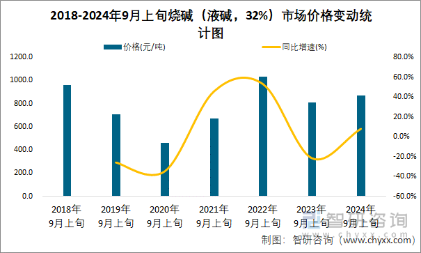 2018-2024年9月上旬烧碱（液碱，32%）市场价格变动统计图