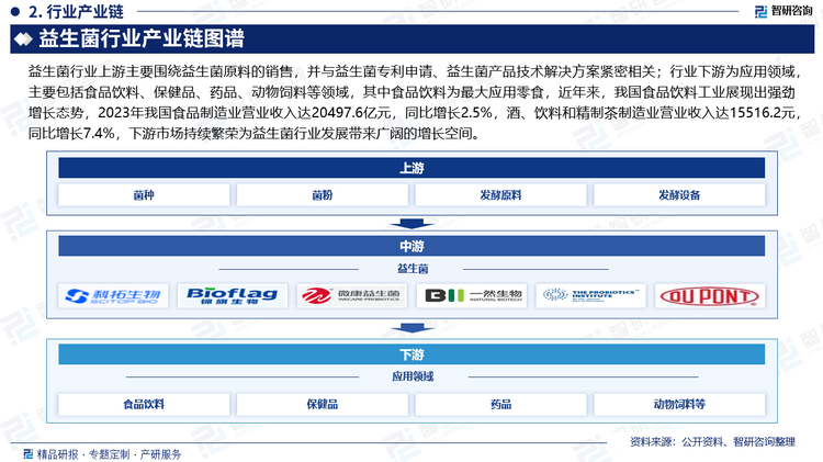 益生菌行业上游主要围绕益生菌原料的销售，并与益生菌专利申请、益生菌产品技术解决方案紧密相关；行业下游为应用领域，主要包括食品饮料、保健品、药品、动物饲料等领域，其中食品饮料为最大应用零食，近年来，我国食品饮料工业展现出强劲增长态势，2023年我国食品制造业营业收入达20497.6亿元，同比增长2.5%，酒、饮料和精制茶制造业营业收入达15516.2元，同比增长7.4%，下游市场持续繁荣为益生菌行业发展带来广阔的增长空间。