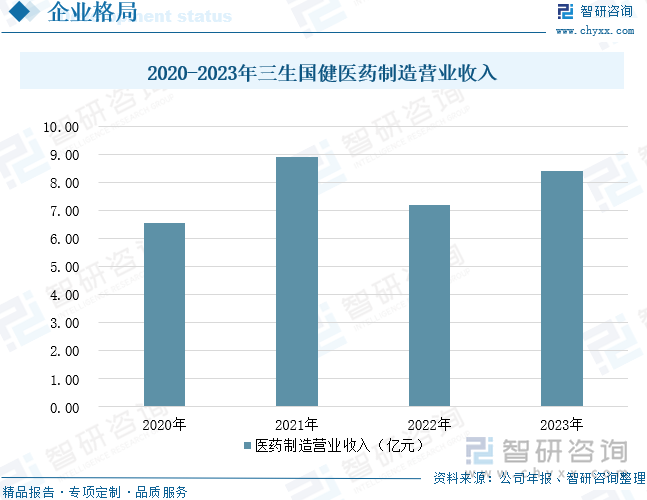 2020-2023年三生国健医药制造营业收入