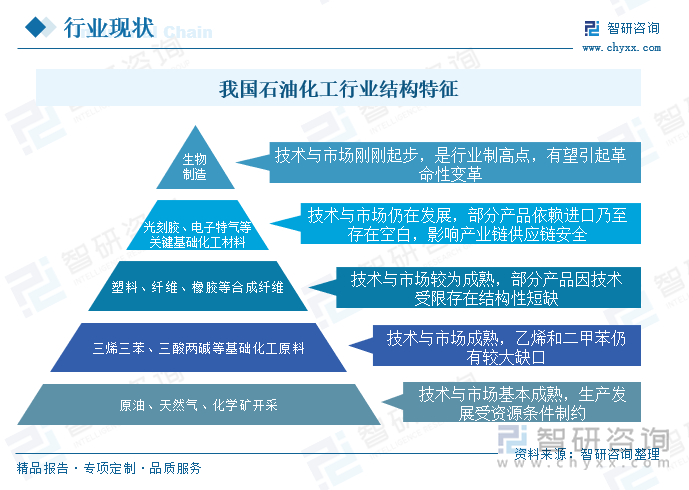 我国石油化工行业结构特征