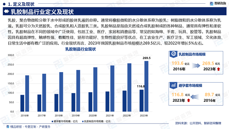 乳胶，聚合物微粒分散于水中形成的胶体乳液的总称。通常将橡胶微粒的水分散体系称为胶乳；树脂微粒的水分散体系称为乳液。乳胶可分为天然胶乳、合成胶乳和人造胶乳三类。乳胶制品是指由天然或合成乳胶制成的各种制品，通常具有弹性和柔软性。乳胶制品在不同的领域中广泛使用，包括工业、医疗、家居和消费品等，常见的如海绵、手套、玩具、胶管等。乳胶制品因具有超高弹性、触感性强、着戴性佳、矫形功能好、生物性能良好等优点，在工农业生产、医疗卫生、军工领域、文化体育、日常生活中都有着广泛的应用。行业现状而言，2023年我国乳胶制品市场规模达269.5亿元，较2022年增长5%左右。