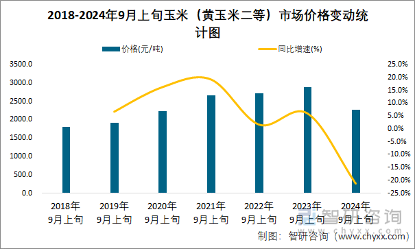 2018-2024年9月上旬玉米（黄玉米二等）市场价格变动统计图