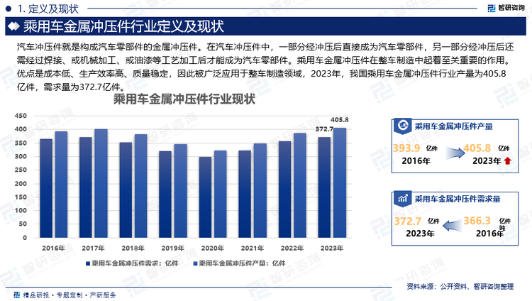 作为乘用车制造行业的配套产业之一，国内金属冲压件产销量与下游乘用车制造业存在较高的关联性。2023年，乘用车产销累计完成2612.4万辆和2606.3万辆，比上年分别增长9.6%和10.6%，2023年，我国乘用车金属冲压件行业产量为405.8亿件，需求量为372.7亿件。