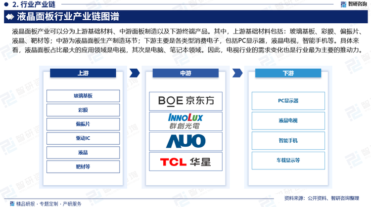 从产业链来看，液晶面板产业可以分为上游基础材料、中游面板制造以及下游终端产品。其中，上游基础材料包括：玻璃基板、彩膜、偏振片、液晶、靶材等；中游为液晶面板生产制造环节；下游主要是各类型消费电子，包括PC显示器，液晶电视，智能手机等。具体来看，液晶面板占比最大的应用领域是电视，其次是电脑、笔记本领域。因此，电视行业的需求变化也是行业最为主要的推动力。