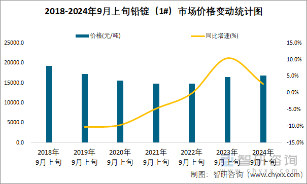 2018-2024年9月上旬铅锭（1#）市场价格变动统计图