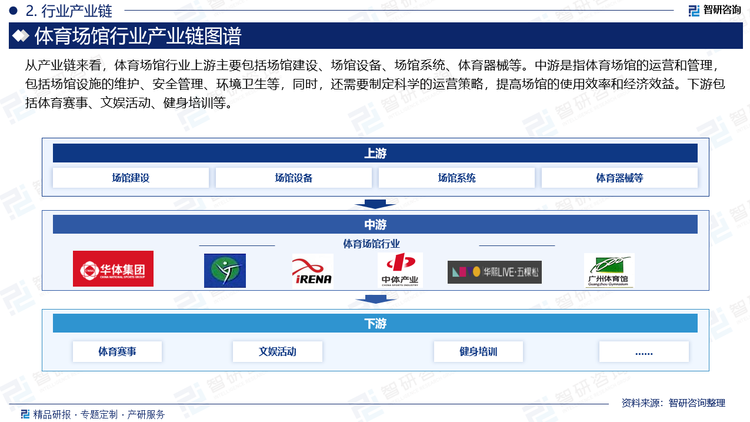 从产业链来看，体育场馆行业上游主要包括场馆建设、场馆设备、场馆系统、体育器械等。中游是指体育场馆的运营和管理，包括场馆设施的维护、安全管理、环境卫生等，同时，还需要制定科学的运营策略，提高场馆的使用效率和经济效益。下游包括体育赛事、文娱活动、健身培训等。