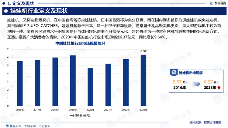 随着居民消费水平的显著提升与休闲娱乐需求的日益多元化，娃娃机作为一种富有创意与趣味性的娱乐消费方式，正逐步赢得广大消费者的青睐，尤其在追求个性表达与体验式消费的90后及95后年轻群体中蔚然成风。这一代人不仅热衷于追求新颖独特的娱乐体验，更期待在每一次的互动中找寻到情感的共鸣与价值的认同。2023年中国娃娃机行业市场规模达6.37亿元，同比增长9.64%。值得注意的是，消费者对于娃娃机的期待已远远超越了传统的毛绒玩具抓取范畴。如今，他们更倾向于场景化、沉浸式的体验，期待娃娃机能够与热门IP深度合作，通过丰富的故事背景和角色设定，让每一次抓取都充满惊喜与探索的乐趣。同时，互动体验成为新的焦点，消费者希望娃娃机不仅能提供简单的抓取功能，还能融入更多趣味互动元素，如AR技术、游戏化挑战等，使娱乐过程更加生动有趣。