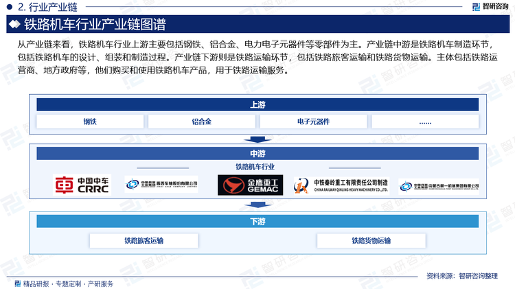 从产业链来看，铁路机车行业上游主要包括钢铁、铝合金、电力电子元器件等零部件为主。产业链中游是铁路机车制造环节，包括铁路机车的设计、组装和制造过程。产业链下游则是铁路运输环节，包括铁路旅客运输和铁路货物运输。主体包括铁路运营商、地方政府等，他们购买和使用铁路机车产品，用于铁路运输服务。