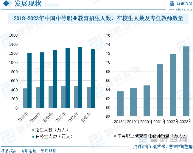 2018-2023年中国中等职业教育招生人数、在校生人数及专任教师数量