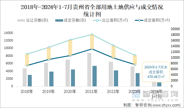 2018-2024年1-7月贵州省全部用地土地供应与成交情况统计图