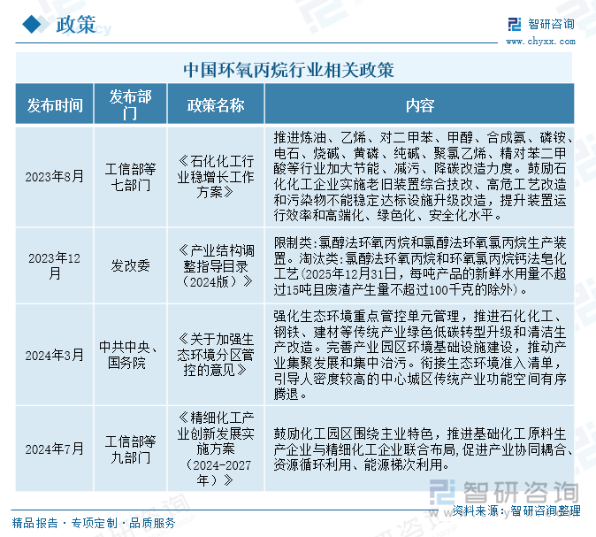 中国环氧丙烷行业相关政策分析