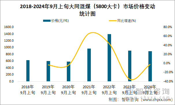 2018-2024年9月上旬大同混煤（5800大卡）市场价格变动统计图