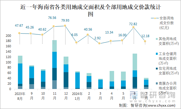 近一年海南省各类用地成交面积及全部用地成交价款统计图