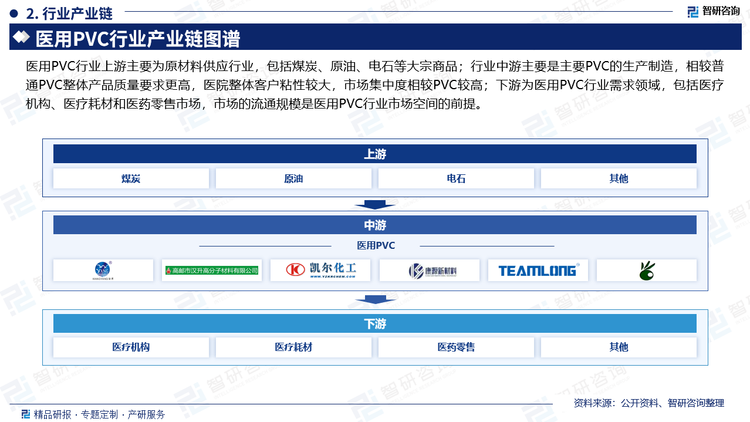 医用PVC行业上游主要为原材料供应行业，包括煤炭、原油、电石等大宗商品；行业中游主要是主要PVC的生产制造，相较普通PVC整体产品质量要求更高，医院整体客户粘性较大，市场集中度相较PVC较高；下游为医用PVC行业需求领域，包括医疗机构、医疗耗材和医药零售市场，市场的流通规模是医用PVC行业市场空间的前提。