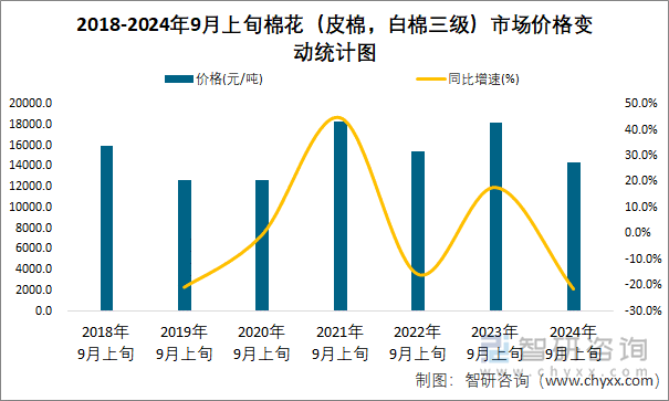 2018-2024年9月上旬棉花（皮棉，白棉三级）市场价格变动统计图