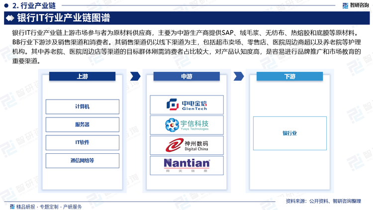 银行IT产业链上游为计算机、服务器、通信网络以及IT软件等行业。银行IT提供商主要向上游厂商采购服务器、网络设备、数据库等硬件和软件设备，上游厂商产品的价格直接影响银行IT企业的采购成本。计算机、服务器行业为充分竞争行业，银行IT企业对现有的供应商几乎没有依赖，能够根据项目实施的需求在行业内获得充足的货源支持；银行IT产业链下游为商业银行、投资银行等金融机构。近年来我国银行业发展迅速，进而带动银行IT行业市场规模的快速增长。未来，随着银行业对于信息化建设的自主可控需求进一步扩大，国内银行IT市场规模有望进一步增长。