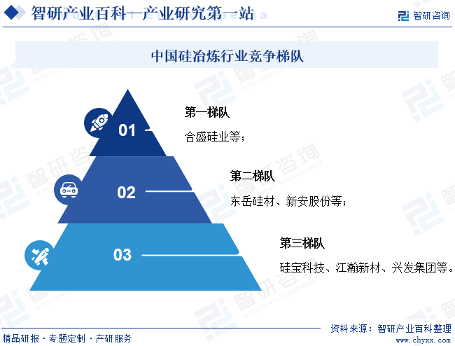 中国硅冶炼行业竞争梯队