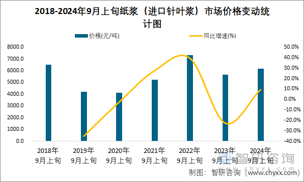 2018-2024年9月上旬纸浆（进口针叶浆）市场价格变动统计图