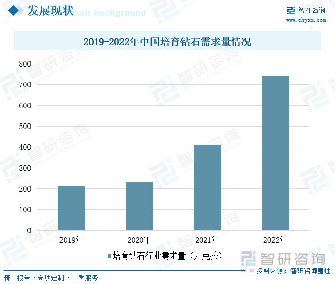 2019-2022年中国培育钻石需求量情况