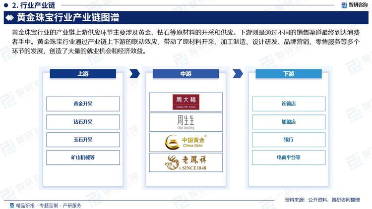 黄金珠宝行业的产业链上游供应环节主要涉及黄金、钻石等原材料的开采和供应。下游则是通过不同的销售渠道最终到达消费者手中。黄金珠宝行业通过产业链上下游的联动效应，带动了原材料开采、加工制造、设计研发、品牌营销、零售服务等多个环节的发展，创造了大量的就业机会和经济效益。