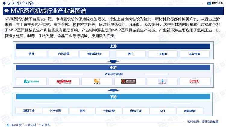 MVR蒸汽机械下游需求广泛，市场需求总体保持稳定的增长。行业上游构成也较为复杂，原材料及零部件种类众多。从行业上游来看，其上游主要包括钢材、有色金属、橡胶密封件等，同时还包括阀门、压缩机、蒸发器等。这些原材料的质量和供应稳定性对于MVR蒸汽机械的生产和性能具有重要影响。产业链中游主要为MVR蒸汽机械的生产制造。产业链下游主要应用于氯碱工业，以及污水处理、制药、生物发酵、食品工业等等领域，应用极为广泛。