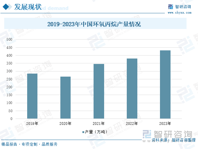 2019-2023年中国环氧丙烷产量情况