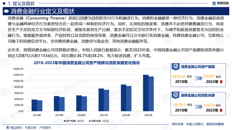 近年来，我国消费金融公司贷款稳定增长。中国人民银行数据显示，截至2023年底，中国消费金融公司资产规模和贷款余额分别达12087亿元和11534亿元，同比增长36.7%和38.2%，有力促进消费、扩大内需。