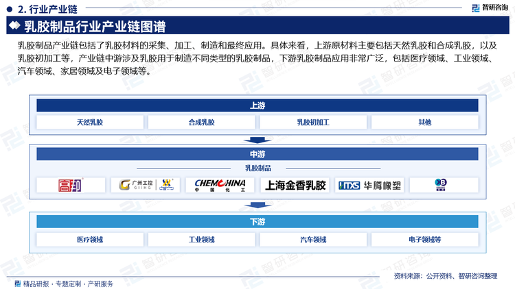 乳胶制品产业链包括了乳胶材料的采集、加工、制造和最终应用。具体来看，上游原材料主要包括天然乳胶和合成乳胶，以及乳胶初加工等，产业链中游涉及乳胶用于制造不同类型的乳胶制品，下游乳胶制品应用非常广泛，包括医疗领域、工业领域、汽车领域、家居领域及电子领域等。