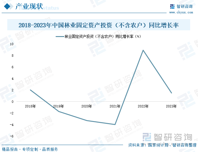 2018-2023年中国林业固定资产投资（不含农户）同比增长率