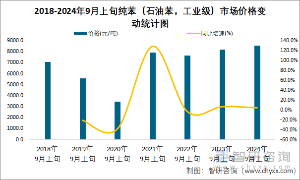 2018-2024年9月上旬纯苯（石油苯，工业级）市场价格变动统计图