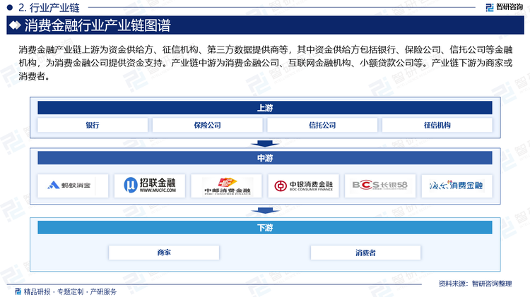 消费金融产业链上游为资金供给方、征信机构、第三方数据提供商等，其中资金供给方包括银行、保险公司、信托公司等金融机构，为消费金融公司提供资金支持。产业链中游为消费金融公司、互联网金融机构、小额贷款公司等。产业链下游为商家或消费者。