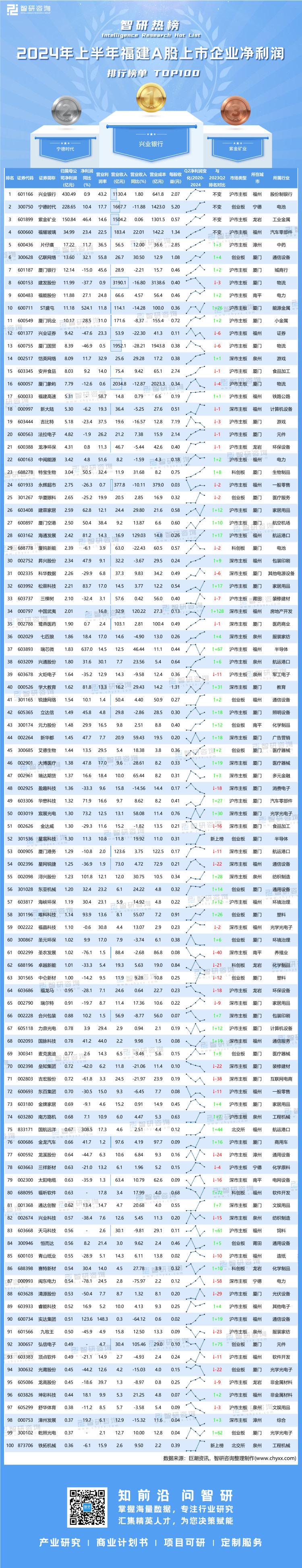 0919：2024年上半年福建A股上市企业净利润排行榜-二维码