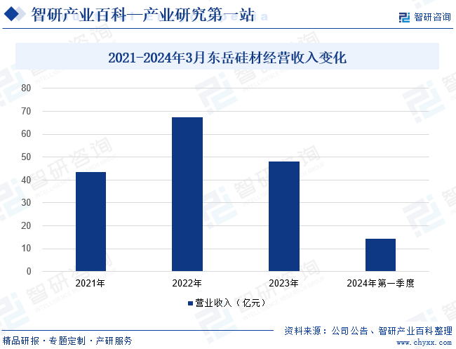 2021-2024年3月东岳硅材经营收入变化