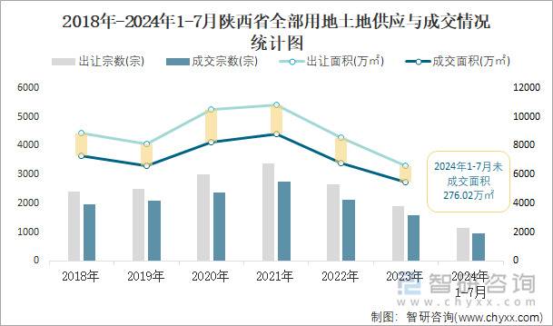 2018-2024年1-7月陕西省全部用地土地供应与成交情况统计图